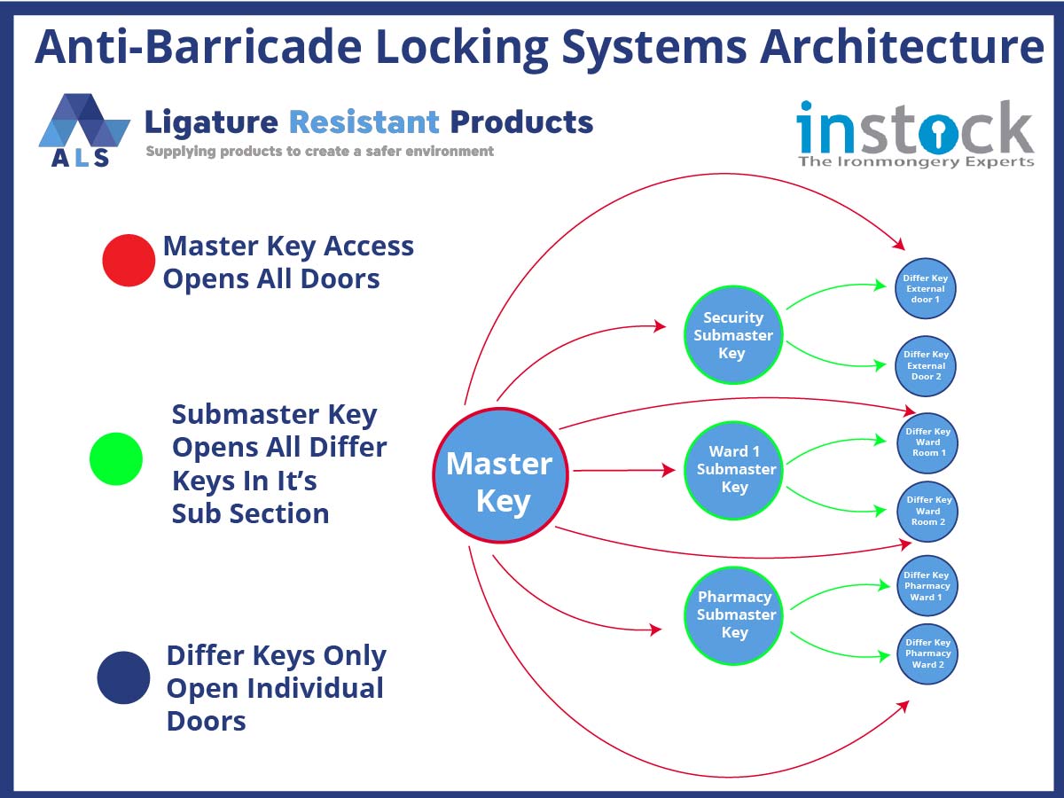 Door locking systems masterkey infographic